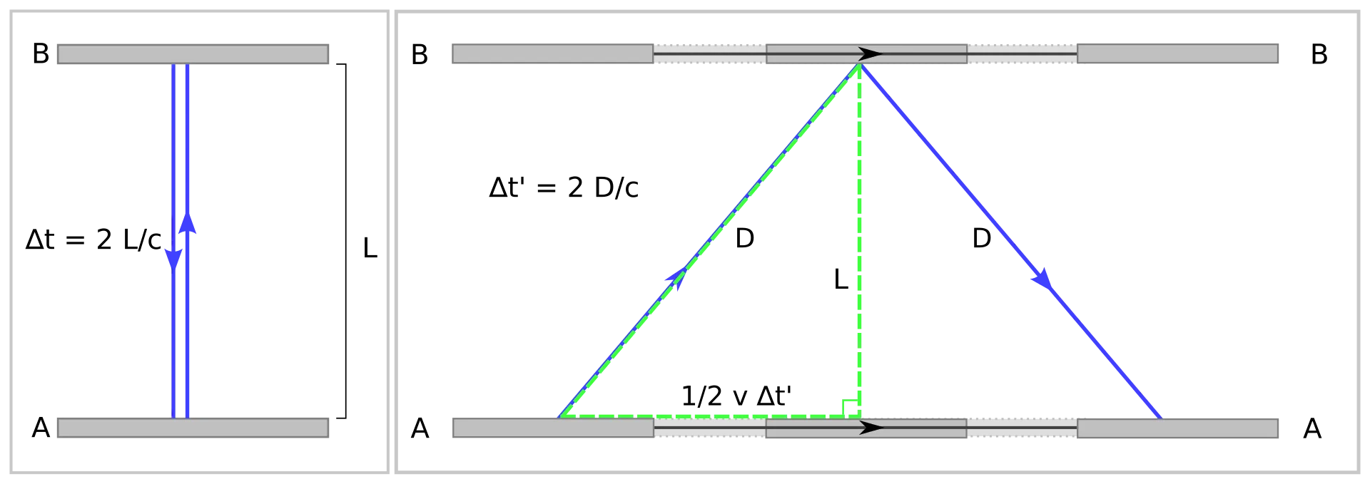 Time dilation