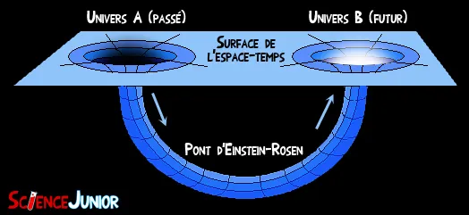 đ§ -stfe-Fiche #5 : Trous de ver / Ponts Einstein-Rosen 1 Trous de ver Ponts Einstein Rosen